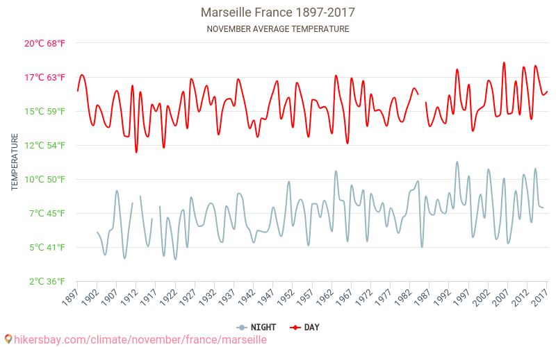 Marseille - Klimaatverandering 1897 - 2017 Gemiddelde temperatuur in Marseille door de jaren heen. Gemiddeld weer in November. hikersbay.com