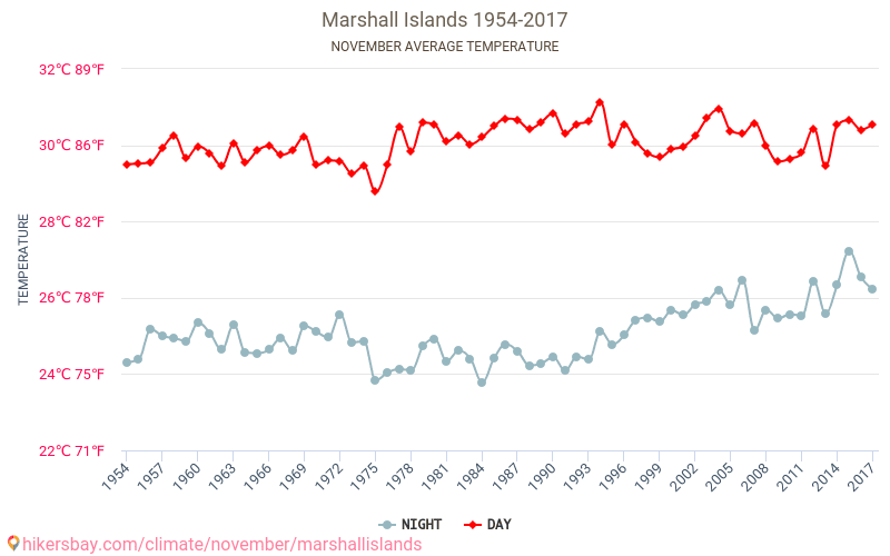 Marshall Islands - Climate change 1954 - 2017 Average temperature in Marshall Islands over the years. Average weather in November. hikersbay.com
