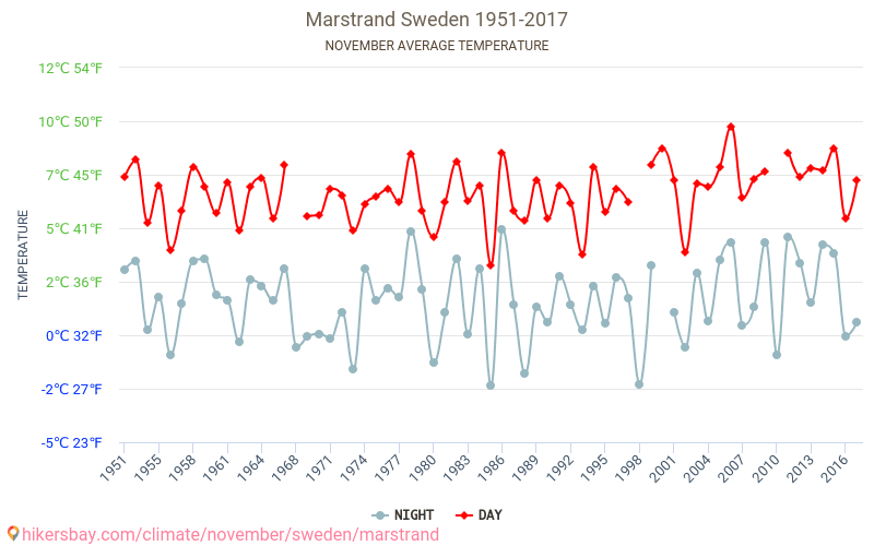 Марщранд - Климата 1951 - 2017 Средна температура в Марщранд през годините. Средно време в Ноември. hikersbay.com