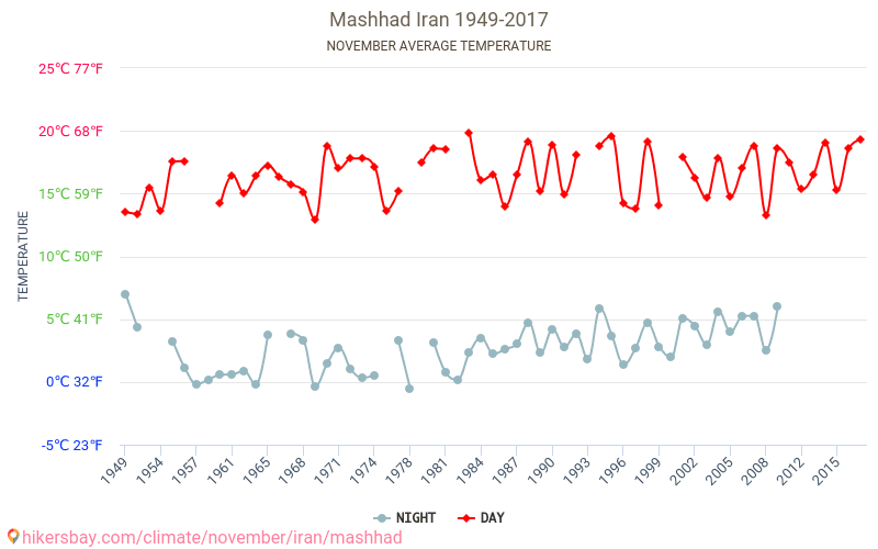 Машхад - Климата 1949 - 2017 Средна температура в Машхад през годините. Средно време в Ноември. hikersbay.com
