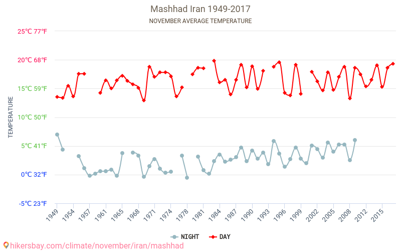 Mašhad - Klimatické změny 1949 - 2017 Průměrná teplota v Mašhad během let. Průměrné počasí v Listopad. hikersbay.com