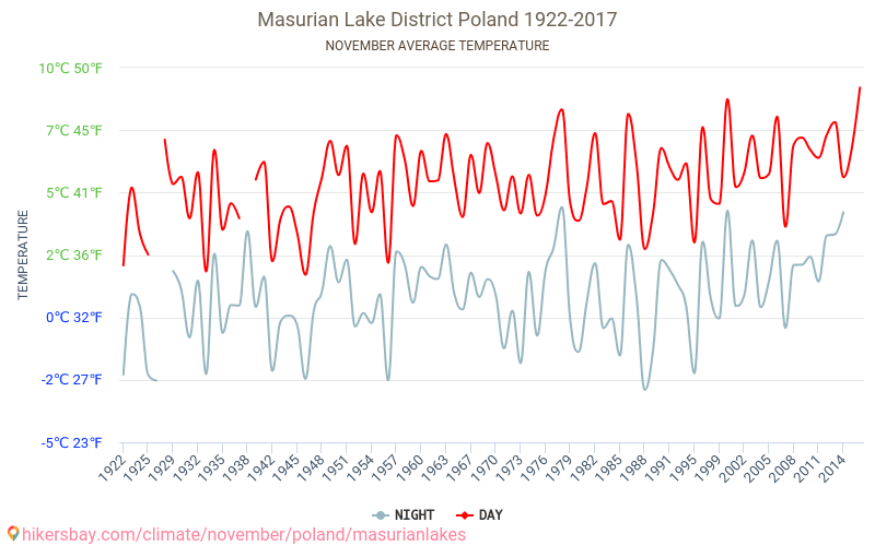 Terra dei laghi della Masuria - Cambiamento climatico 1922 - 2017 Temperatura media in Terra dei laghi della Masuria nel corso degli anni. Clima medio a novembre. hikersbay.com