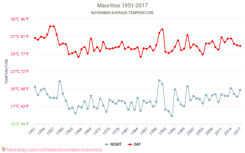 Île Maurice - Le changement climatique 1951 - 2017 Température moyenne en Île Maurice au fil des ans. Conditions météorologiques moyennes en novembre. hikersbay.com