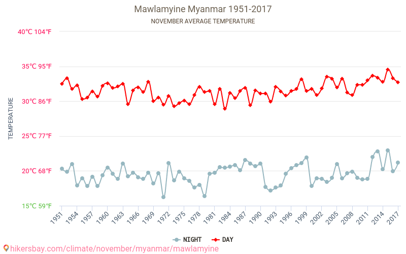 Mawlamyine - Klimata pārmaiņu 1951 - 2017 Vidējā temperatūra Mawlamyine gada laikā. Vidējais laiks Novembris. hikersbay.com