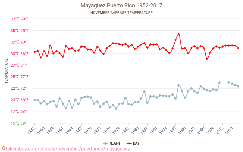 Mayagüez - Klimaendringer 1952 - 2017 Gjennomsnittstemperatur i Mayagüez gjennom årene. Gjennomsnittlig vær i November. hikersbay.com