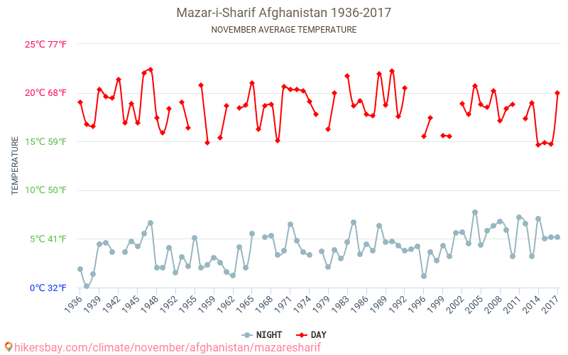 Мазари Шариф - Климата 1936 - 2017 Средна температура в Мазари Шариф през годините. Средно време в Ноември. hikersbay.com