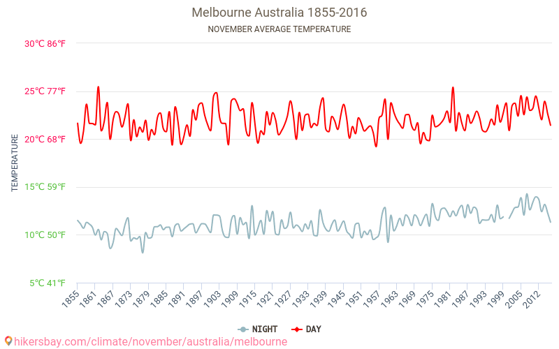 Melbourne - Perubahan iklim 1855 - 2016 Suhu rata-rata di Melbourne selama bertahun-tahun. Cuaca rata-rata di November. hikersbay.com