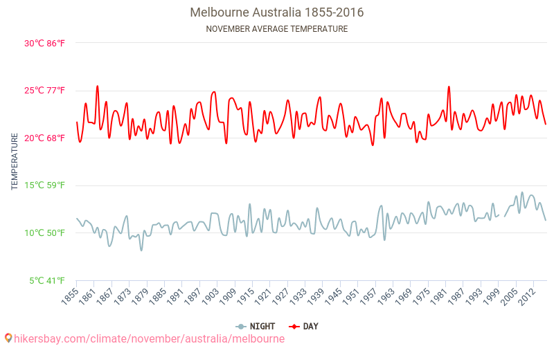 मेलबॉर्न - जलवायु परिवर्तन 1855 - 2016 मेलबॉर्न में वर्षों से औसत तापमान। नवम्बर में औसत मौसम। hikersbay.com