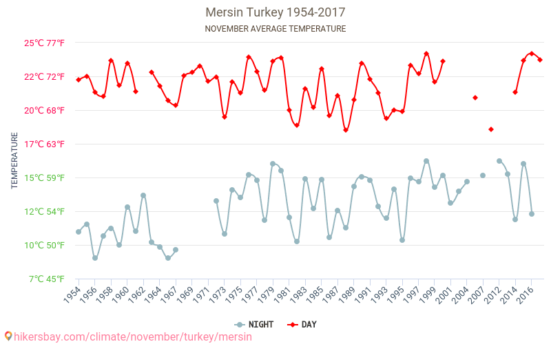 Mersin - Klimaatverandering 1954 - 2017 Gemiddelde temperatuur in Mersin door de jaren heen. Gemiddeld weer in November. hikersbay.com