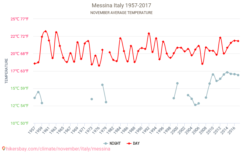 Messina Weather in November in Messina, Italy 2023