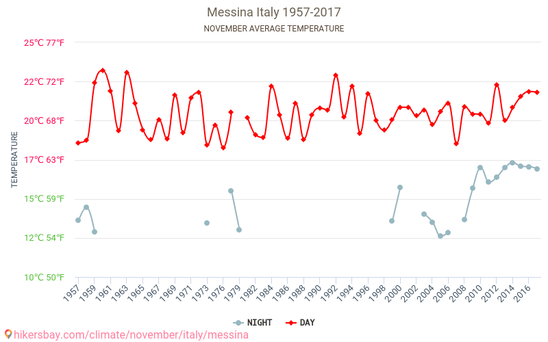 Messina - Ilmastonmuutoksen 1957 - 2017 Keskimääräinen lämpötila Messina vuosien ajan. Keskimääräinen sää Marraskuuta aikana. hikersbay.com
