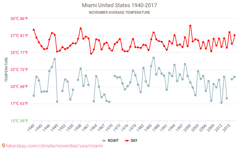 Miami - Biến đổi khí hậu 1940 - 2017 Nhiệt độ trung bình tại Miami qua các năm. Thời tiết trung bình tại Tháng mười một. hikersbay.com