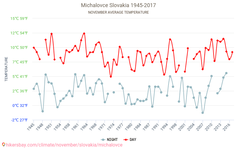 ミハロブツェ - 気候変動 1945 - 2017 ミハロブツェ の平均気温と、過去数年のデータ。 11月 の平均天気。 hikersbay.com