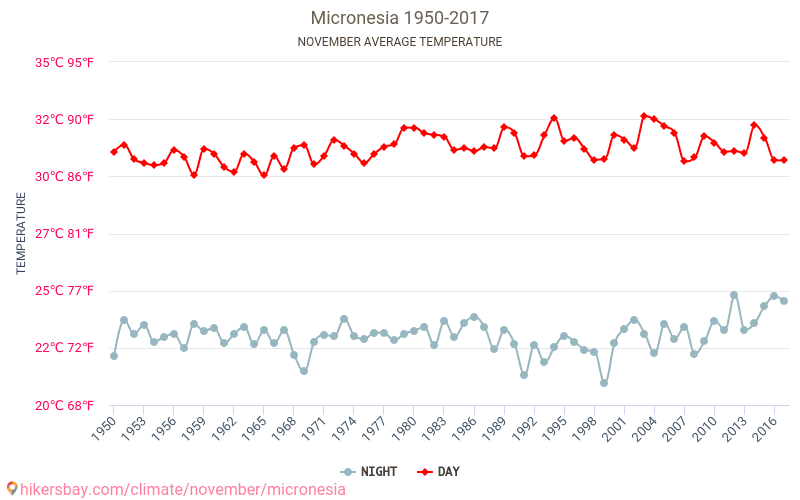 מיקרונזיה - שינוי האקלים 1950 - 2017 טמפרטורה ממוצעת ב מיקרונזיה במשך השנים. מזג אוויר ממוצע ב נובמבר. hikersbay.com