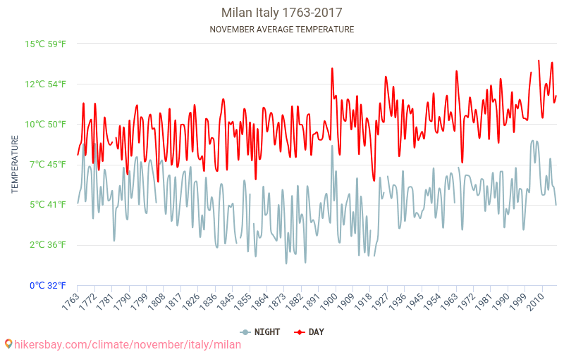 Milano - Cambiamento climatico 1763 - 2017 Temperatura media in Milano nel corso degli anni. Clima medio a novembre. hikersbay.com