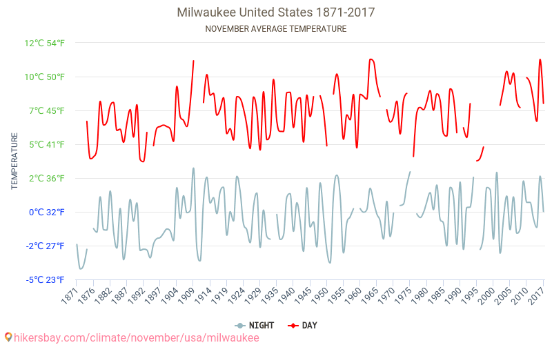 Milwaukee - Ilmastonmuutoksen 1871 - 2017 Keskimääräinen lämpötila Milwaukee vuosien ajan. Keskimääräinen sää Marraskuuta aikana. hikersbay.com