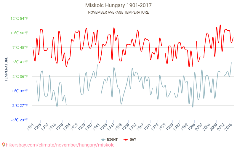 Miskolc - Klimatförändringarna 1901 - 2017 Medeltemperaturen i Miskolc under åren. Genomsnittliga vädret i November. hikersbay.com