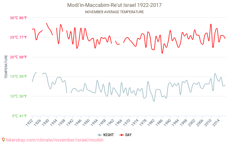 Modi'in-Maccabim-Re'ut - Klimaændringer 1922 - 2017 Gennemsnitstemperatur i Modi'in-Maccabim-Re'ut over årene. Gennemsnitligt vejr i November. hikersbay.com