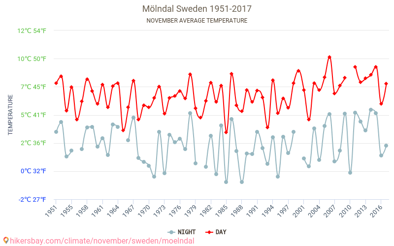 Mölndal - 気候変動 1951 - 2017 Mölndal の平均気温と、過去数年のデータ。 11月 の平均天気。 hikersbay.com