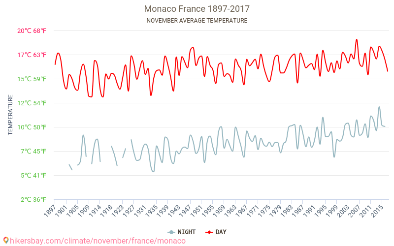 Monaco - Schimbările climatice 1897 - 2017 Temperatura medie în Monaco de-a lungul anilor. Vremea medie în Noiembrie. hikersbay.com