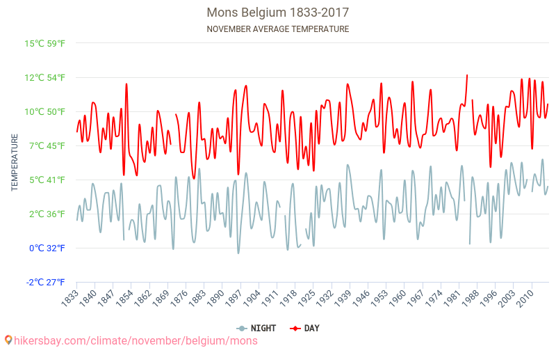 Mons - Perubahan iklim 1833 - 2017 Suhu rata-rata di Mons selama bertahun-tahun. Cuaca rata-rata di November. hikersbay.com