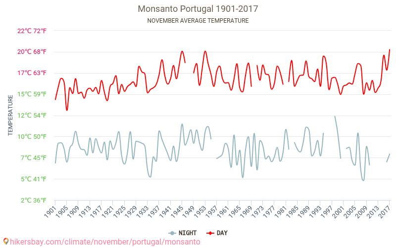 Monsanto - जलवायु परिवर्तन 1901 - 2017 Monsanto में वर्षों से औसत तापमान। नवम्बर में औसत मौसम। hikersbay.com