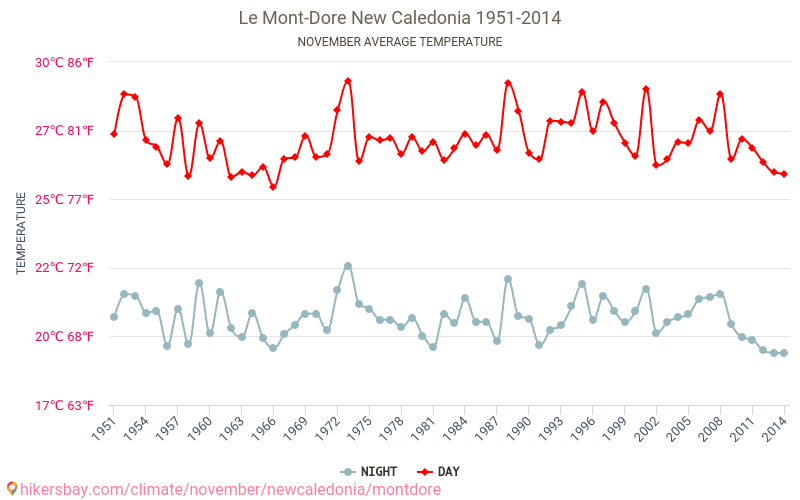 Le Mont-Dore - Cambiamento climatico 1951 - 2014 Temperatura media in Le Mont-Dore nel corso degli anni. Clima medio a novembre. hikersbay.com