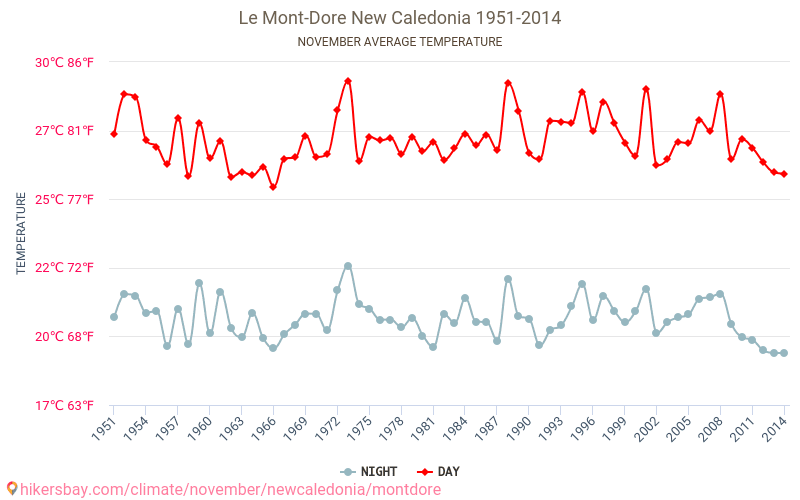 Le Mont-Dore - Климата 1951 - 2014 Средна температура в Le Mont-Dore през годините. Средно време в Ноември. hikersbay.com