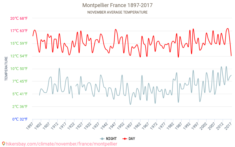 Монпельє - Зміна клімату 1897 - 2017 Середня температура в Монпельє протягом років. Середня погода в листопаді. hikersbay.com
