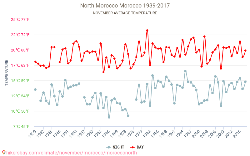 Noord Marokko - Klimaatverandering 1939 - 2017 Gemiddelde temperatuur in Noord Marokko door de jaren heen. Gemiddeld weer in November. hikersbay.com