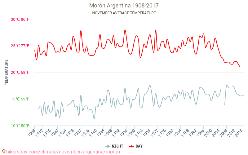 Moron - Schimbările climatice 1908 - 2017 Temperatura medie în Moron ani. Meteo medii în Noiembrie. hikersbay.com