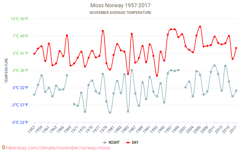 Moss - Zmiany klimatu 1957 - 2017 Średnie temperatury w Moss w ubiegłych latach. Średnia pogoda w listopadzie. hikersbay.com