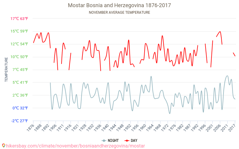 Mostar - El cambio climático 1876 - 2017 Temperatura media en Mostar a lo largo de los años. Tiempo promedio en Noviembre. hikersbay.com