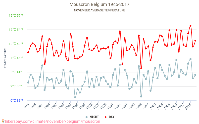 Mouscron - Climate change 1945 - 2017 Average temperature in Mouscron over the years. Average weather in November. hikersbay.com