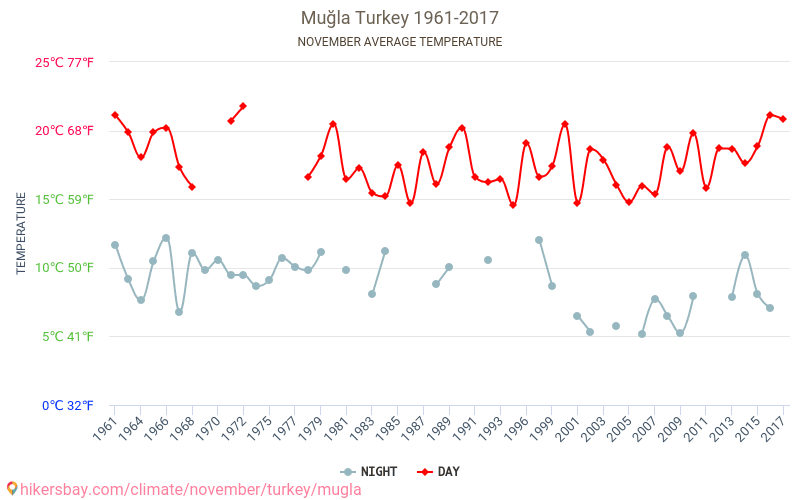 Muğla - Klimatförändringarna 1961 - 2017 Medeltemperatur i Muğla under åren. Genomsnittligt väder i November. hikersbay.com