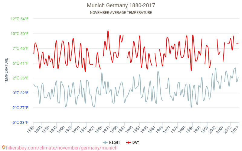 Münih - İklim değişikliği 1880 - 2017 Yıllar boyunca Münih içinde ortalama sıcaklık. Kasım içinde ortalama hava durumu. hikersbay.com