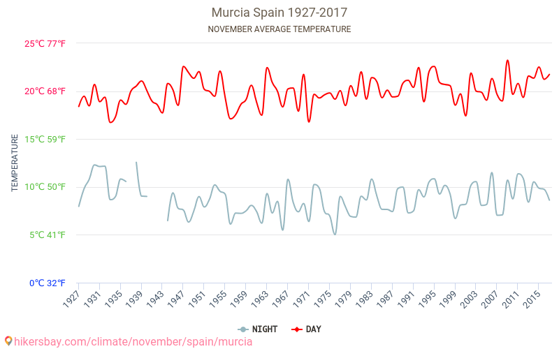穆尔西亚 - 气候变化 1927 - 2017 穆尔西亚 多年来的平均温度。 11月 的平均天气。 hikersbay.com