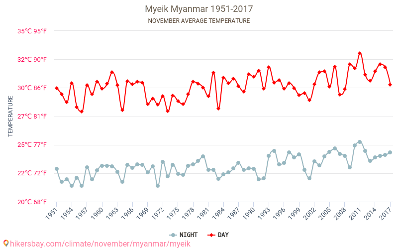 Mergui - Biến đổi khí hậu 1951 - 2017 Nhiệt độ trung bình tại Mergui qua các năm. Thời tiết trung bình tại Tháng mười một. hikersbay.com