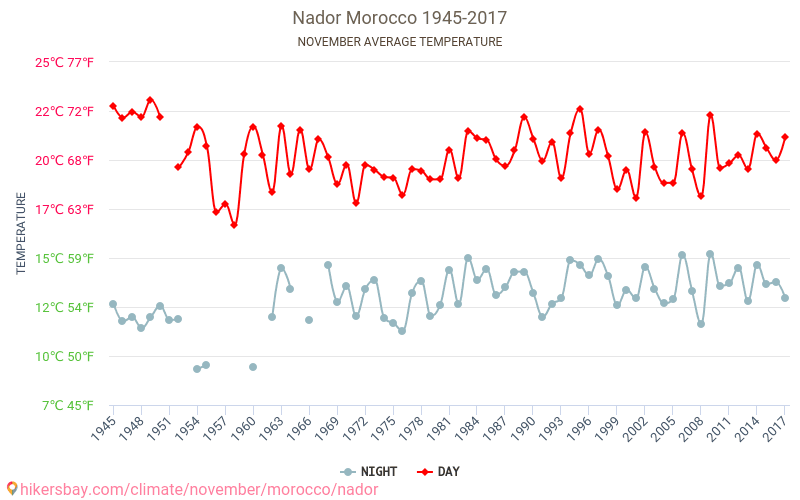 Nador - Ilmastonmuutoksen 1945 - 2017 Keskimääräinen lämpötila Nador vuosien ajan. Keskimääräinen sää Marraskuuta aikana. hikersbay.com