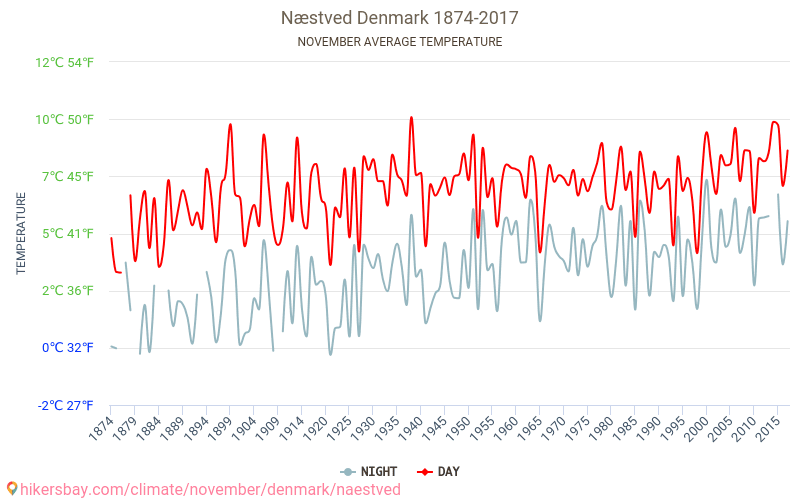 Næstved - Klimatförändringarna 1874 - 2017 Medeltemperatur i Næstved under åren. Genomsnittligt väder i November. hikersbay.com