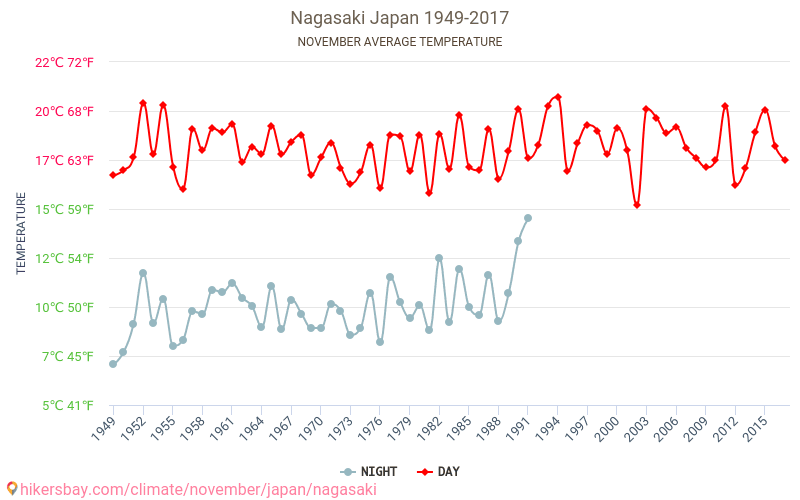 Nagazaki - İklim değişikliği 1949 - 2017 Yıllar boyunca Nagazaki içinde ortalama sıcaklık. Kasım içinde ortalama hava durumu. hikersbay.com