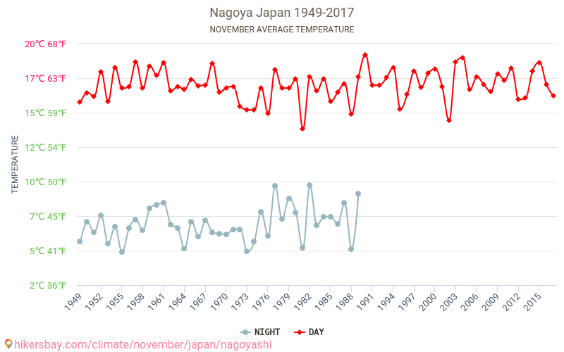 Nagoya - Biến đổi khí hậu 1949 - 2017 Nhiệt độ trung bình tại Nagoya qua các năm. Thời tiết trung bình tại Tháng mười một. hikersbay.com