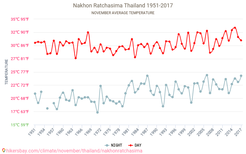 Накхонратчасима - Изменение климата 1951 - 2017 Средняя температура в Накхонратчасима за годы. Средняя погода в ноябре. hikersbay.com