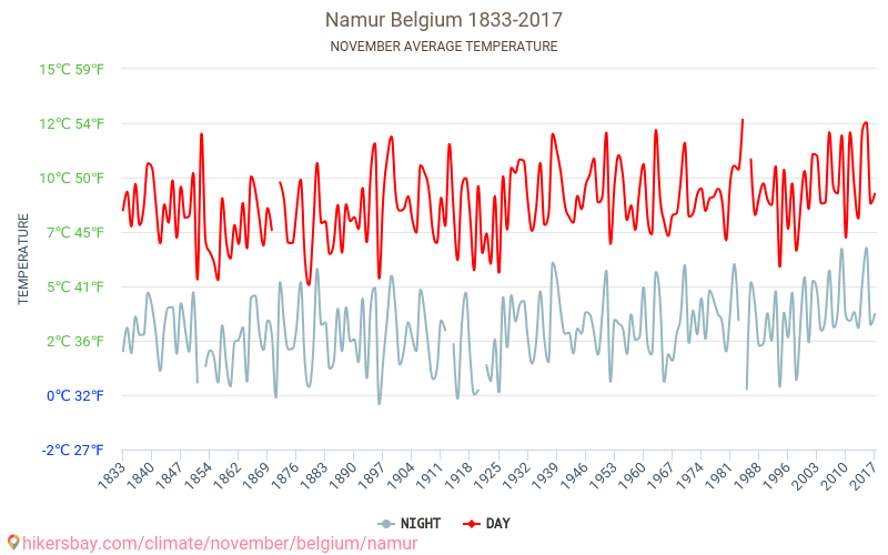Namen - Klimaatverandering 1833 - 2017 Gemiddelde temperatuur in Namen door de jaren heen. Gemiddeld weer in November. hikersbay.com
