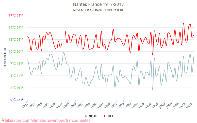 Nantes - El cambio climático 1917 - 2017 Temperatura media en Nantes a lo largo de los años. Tiempo promedio en Noviembre. hikersbay.com