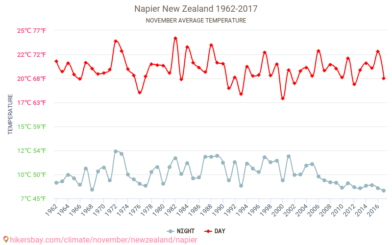 ネーピア - 気候変動 1962 - 2017 ネーピア の平均気温と、過去数年のデータ。 11月 の平均天気。 hikersbay.com