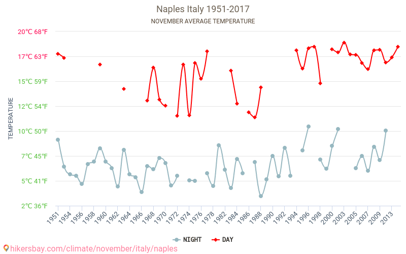 Neapel - Klimawandel- 1951 - 2017 Durchschnittliche Temperatur im Neapel im Laufe der Jahre. Durchschnittliche Wetter in November. hikersbay.com