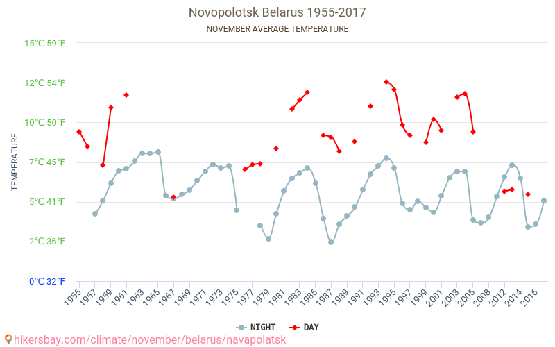 Navapolack - Cambiamento climatico 1955 - 2017 Temperatura media in Navapolack nel corso degli anni. Clima medio a novembre. hikersbay.com