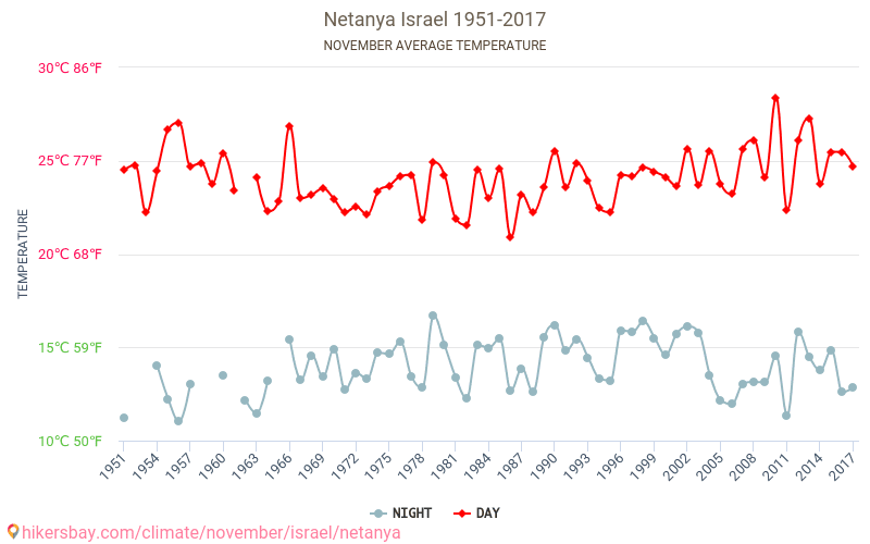 Netanja - Zmiany klimatu 1951 - 2017 Średnie temperatury w Netanja w ubiegłych latach. Średnia pogoda w listopadzie. hikersbay.com