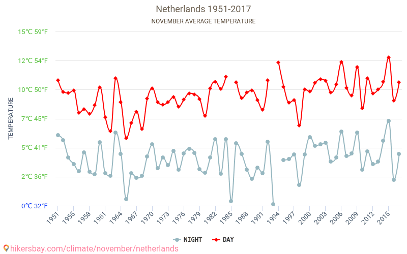 Alankomaat - Ilmastonmuutoksen 1951 - 2017 Keskimääräinen lämpötila Alankomaat vuosien ajan. Keskimääräinen sää Marraskuuta aikana. hikersbay.com